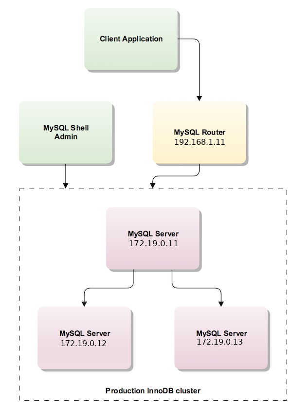 MySQL InnoDB Cluster Architecture